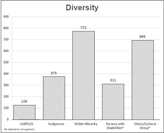 This bar graph presents data for diversity representation.