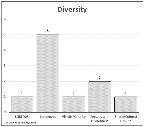 This bar graph presents data for diversity representation in Yukon.