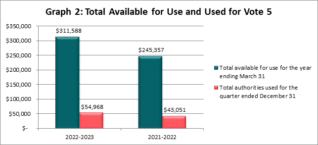 Total Available for Use and Used for Vote 5 (in thousands of dollars)