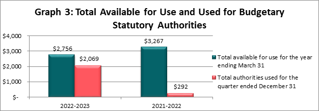 Total Available for Use and Used for Budgetary Statutory Authorities (in thousands of dollars)