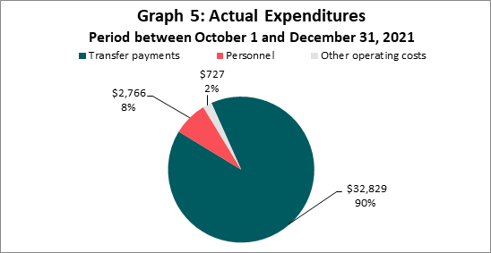 Actual Expenditures Period between October 1 and December 31 (in thousands of dollars)