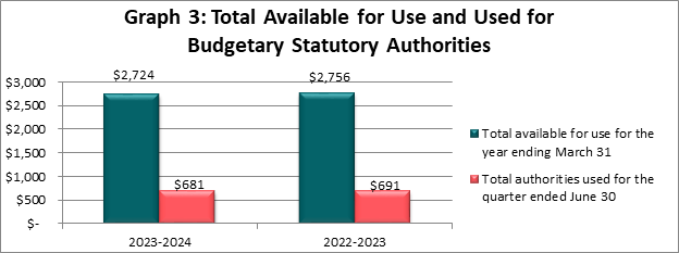 Total Available for Use and Used for Budgetary Statutory Authorities (in thousands of dollars)