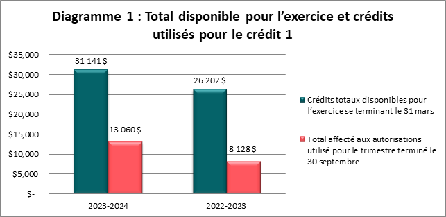 Total disponible pour l’exercice et crédits utilisés pour le crédit 1 (en milliers de dollars)