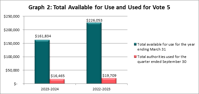 Total Available for Use and Used for Vote 5 (in thousands of dollars)