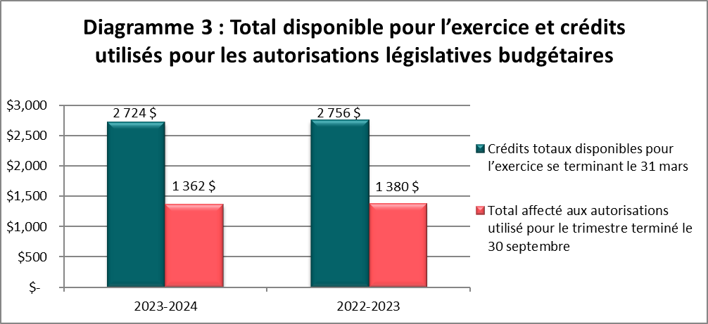 Total disponible pour l’exercice et crédits utilisés pour les autorisations législatives budgétaires (en milliers de dollars)