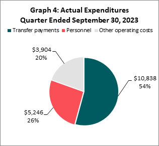 Actual Expenditures Quarter Ended September 30, 2023 (in thousands of dollars)