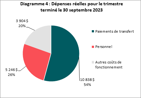 Dépenses réelles : Période pour le trimestre terminé au 30 septembre (en milliers de dollars)