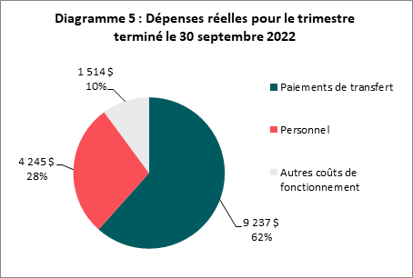 Dépenses réelles pour le trimestre terminé au 30 septembre 2022 (en milliers de dollars)