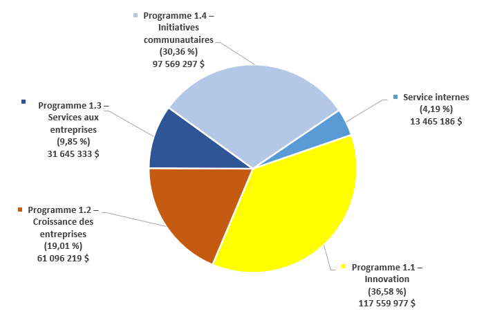 Figure 2 : Dépenses par responsabilité essentielle / répertoire des programmes en 2024–2025. Version textuelle ci-dessous :