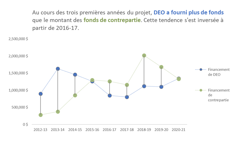 L’image montre le montant des décaissements réels par exercice financier au cours du projet par rapport au financement de contrepartie.