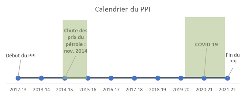 L’image montre le calendrier du Programme de politique internationale de 2012-2013 à 2021-2022 et les événements qui ont eu une incidence sur le calendrier.