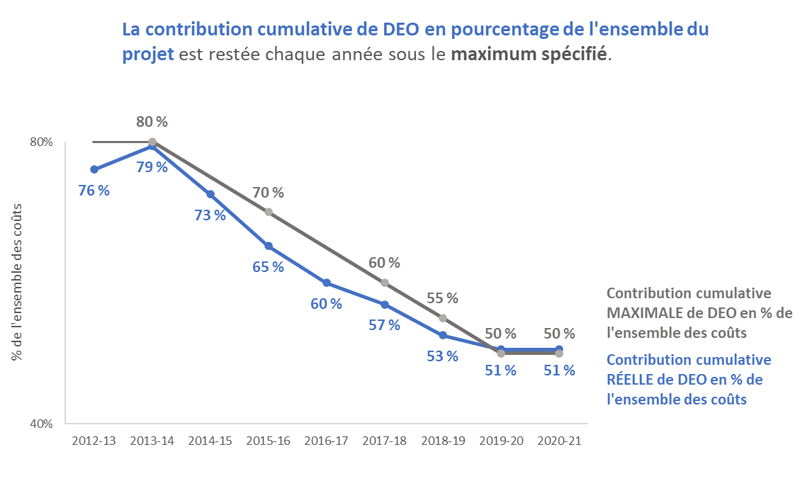 L’image montre la contribution cumulative de Diversification de l’économie de l’Ouest Canada en pourcentage de l’ensemble des coûts du projet, comparativement aux maximums énoncés dans l’accord.