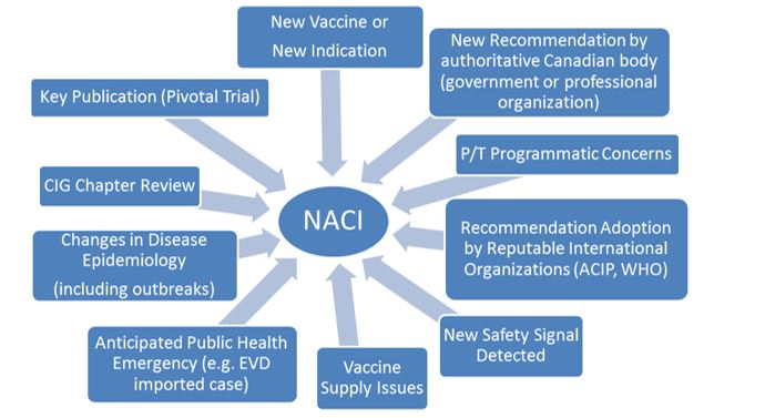 Figure 2. Triggers that may determine the NACI work plan. Text description follows.