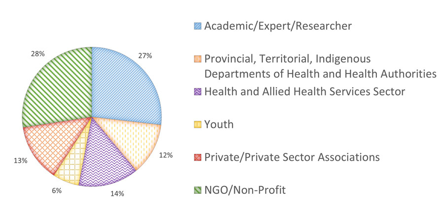 Pie chart showing the proportion of Forum participants by sector