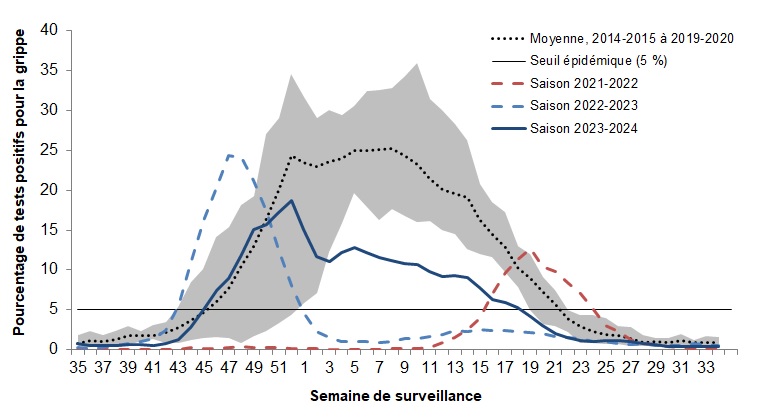 Figure 3. La version textuelle suit.