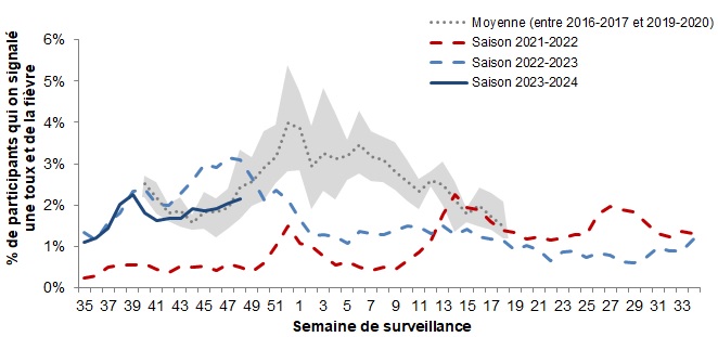 Figure 6. La version textuelle suit.