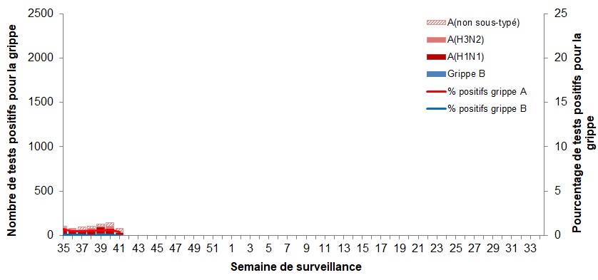 Figure 2. La version textuelle suit.