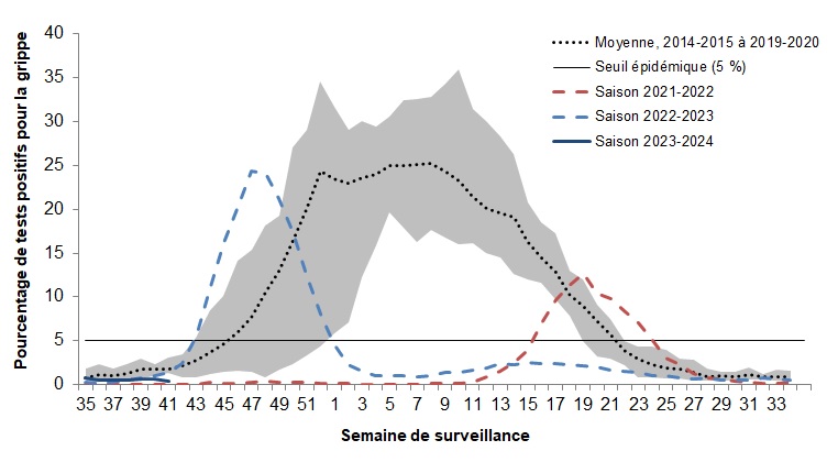 Figure 3. La version textuelle suit.