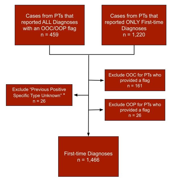 Figure 1: Schematic showing the data flow for first-time and previously diagnosed cases from all provinces and territories for 2021.