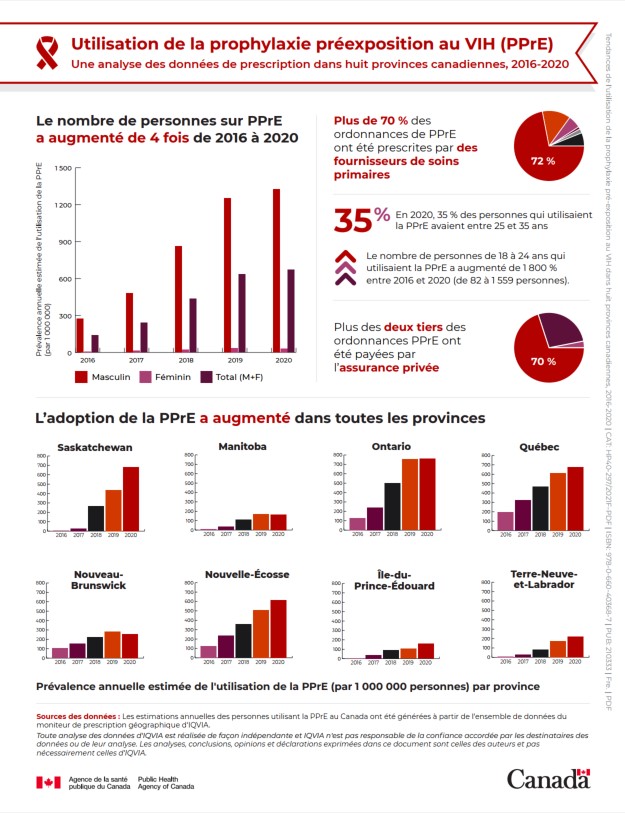 Tendances De L'utilisation De La Prophylaxie Préexposition Au VIH Dans ...