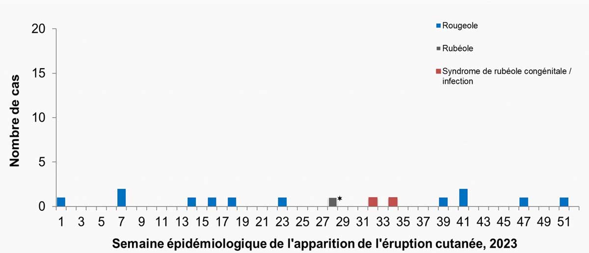 Figure 1 : Nombre de cas de rougeole (n=12), de rubéole (n=1) et de syndrome de rubéole congénitale (n=2), par semaine d'apparition de l'éruption cutanée, conformément aux déclarations transmises au Système canadien de surveillance de la rougeole et de la rubéole (SCSRR) et au système de surveillance de la rougeole et de la rubéole (MARS), pour la période se terminant le 30 décembre2023.