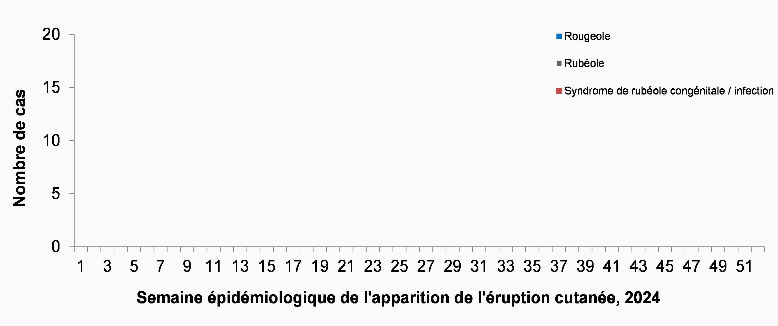 Figure 1 : Nombre de cas de rougeole (n=12), de rubéole (n=1) et de syndrome de rubéole congénitale (n=2), par semaine d'apparition de l'éruption cutanée, conformément aux déclarations transmises au Système canadien de surveillance de la rougeole et de la rubéole (SCSRR) et au système de surveillance de la rougeole et de la rubéole (MARS), pour la période se terminant le 30 décembre2023.