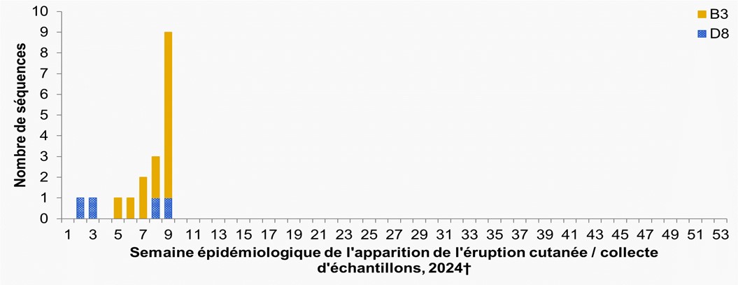 Figure 4. La version textuelle suit.