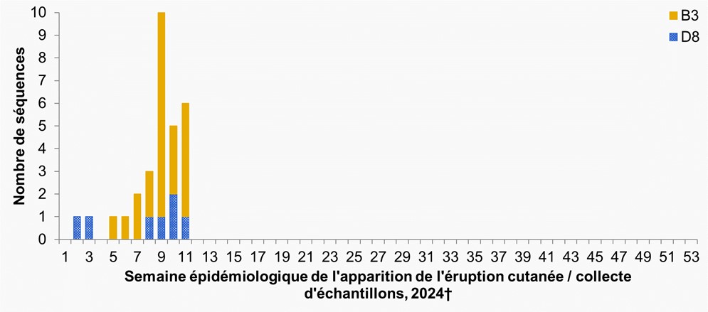 Figure 4. La version textuelle suit.