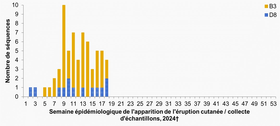 Figure 3. La version textuelle suit.