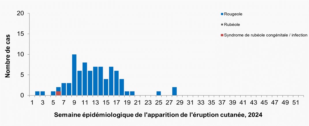 Figure 1. La version textuelle suit.