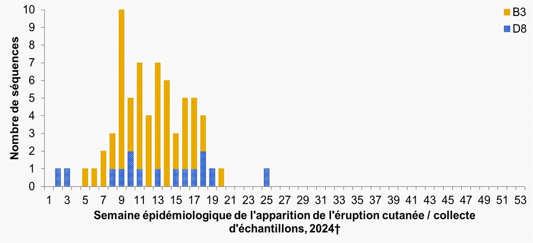 Figure 3. La version textuelle suit.