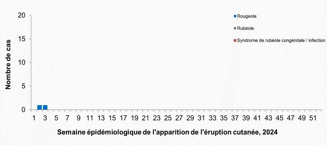 Figure 1. La version textuelle suit.