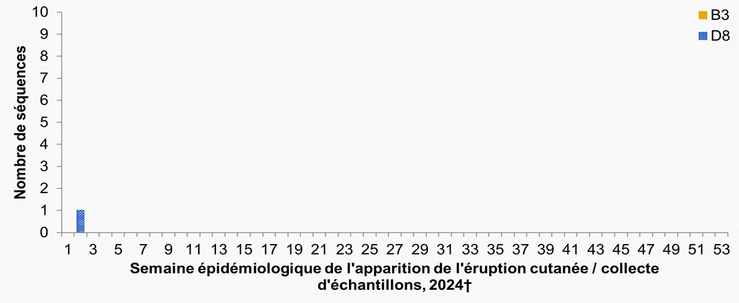 Figure 4. La version textuelle suit.