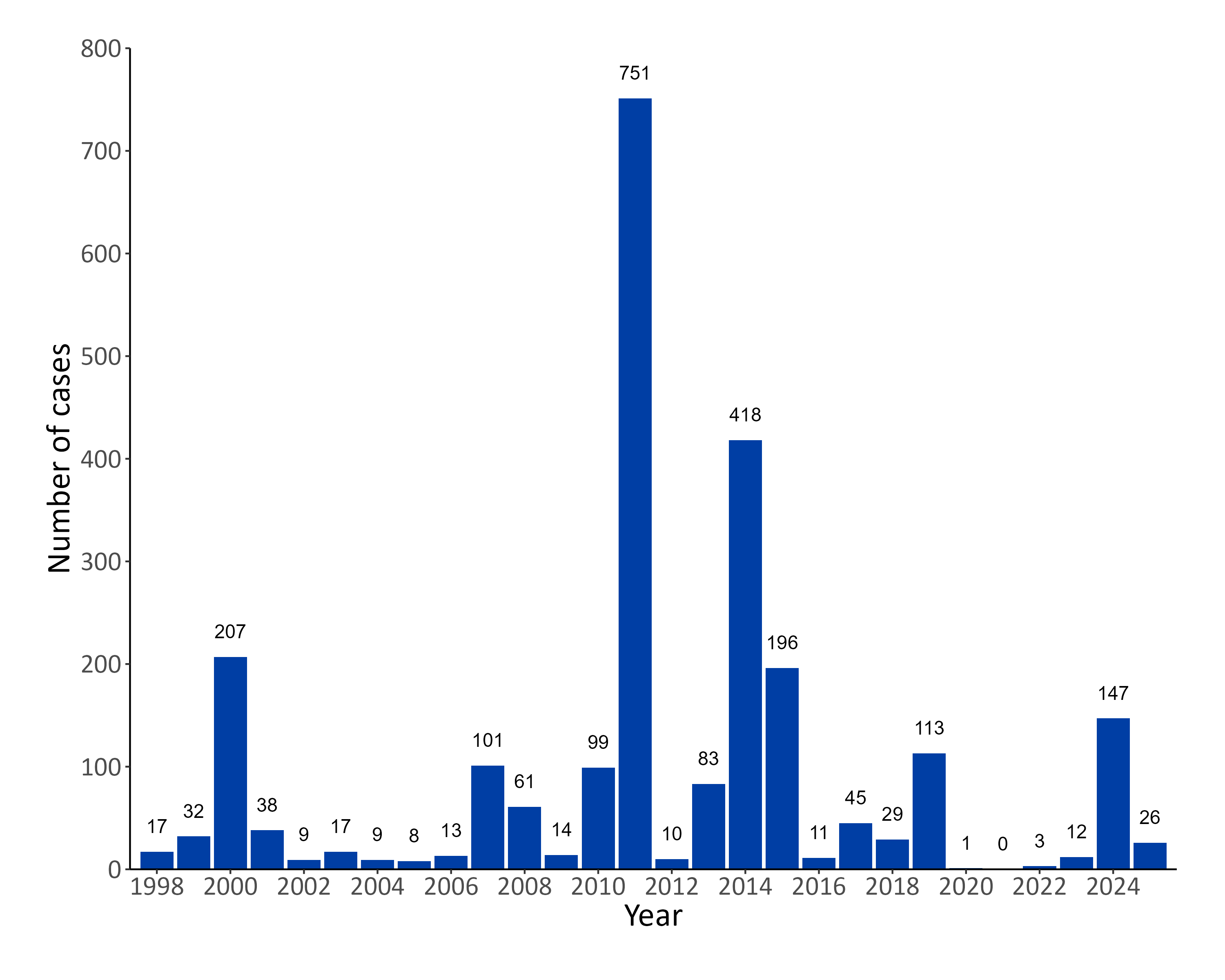 Measles and Rubella Weekly Monitoring Report Week 4 (January 19 to