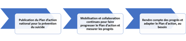 Cette figure illustre la voie à suivre pour le Plan d'action national pour la prévention du suicide. Après la publication, il y aura un engagement et une collaboration continus avec les principaux partenaires et intervenants pour faire progresser le Plan d'action et pour mesurer ses progrès. Le gouvernement du Canada fera rapport des progrès réalisés et adaptera le Plan d'action au besoin.