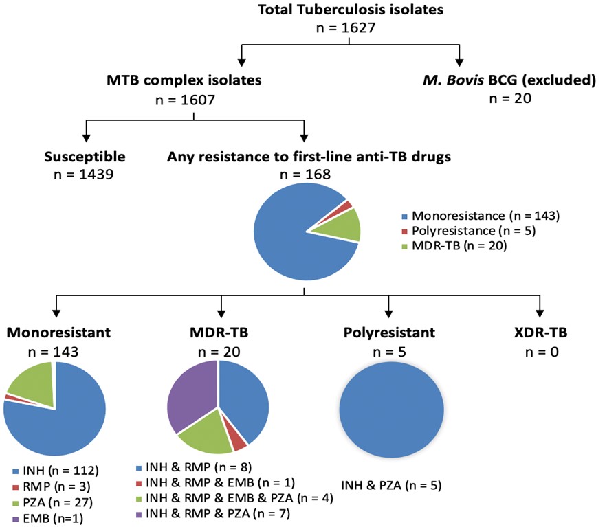 Canadian Antimicrobial Resistance Surveillance System Report 2021 Canadaca