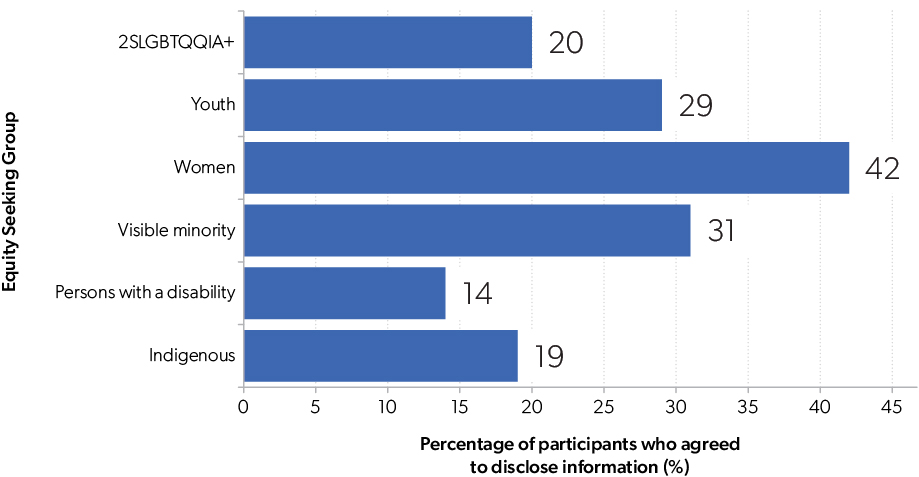 Figure 2. Representation of equity seeking groups among participants