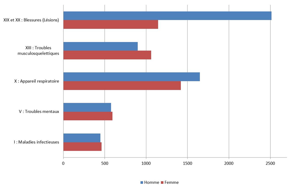 Coûts de la morbidité selon le sexe, pour certains chapitres de la CIM, Canada, 2010 (000 000 $). La description textuelle suit.