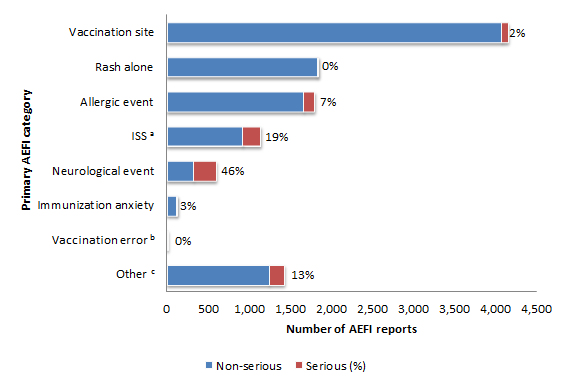 Summary Of Reports Submitted To The Canadian Adverse Events Following Immunization Surveillance