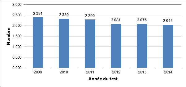 Figure 1 : Nombre de cas de VIH déclarés par année de test – Canada, de 2009 à 2014