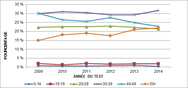 Figure 2 : Pourcentage de cas de VIH déclarés en fonction du groupe d'âge et de l'année du test – Canada, de 2009 à 2014