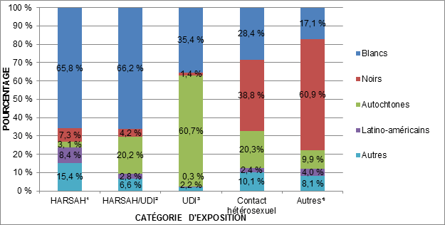 Figure 6 : Proportion de cas de VIH déclarés (tous âges confondus) selon la catégorie d'exposition et la race ou l'origine ethnique – Canada, de 2009 à 2014