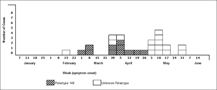 Figure 1: Epidemic curve of the Shigella sonnei outbreak in the ultra‑Orthodox Jewish community, Montréal area, February to June 2015