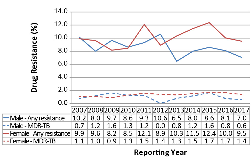 Figure 4: Percentage of tuberculosis isolates with reported drug resistance by sex and resistance pattern, Canada, 2007–2017