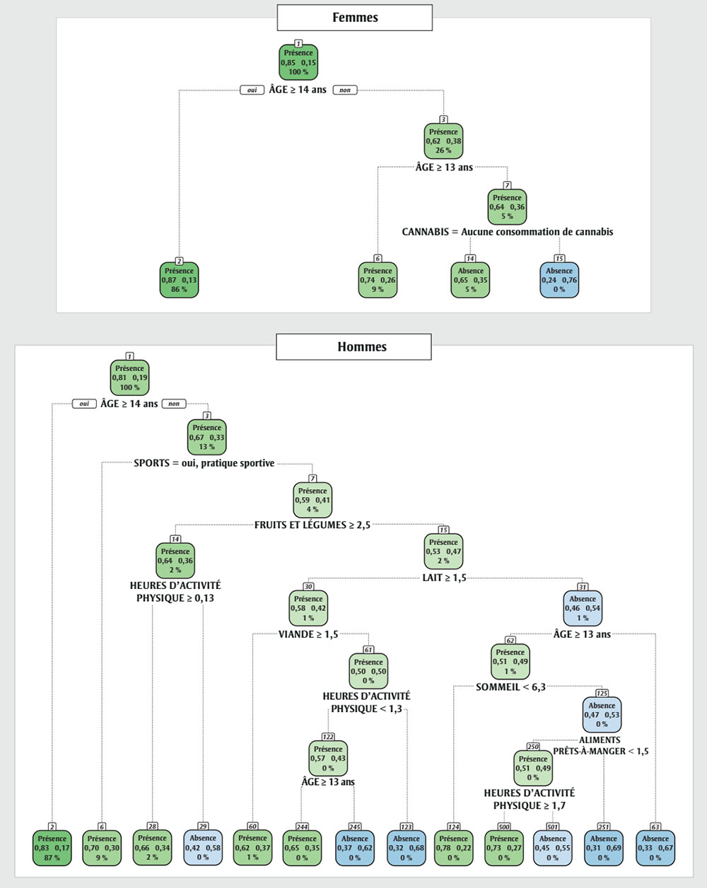 Figure 3. La version textuelle suit.