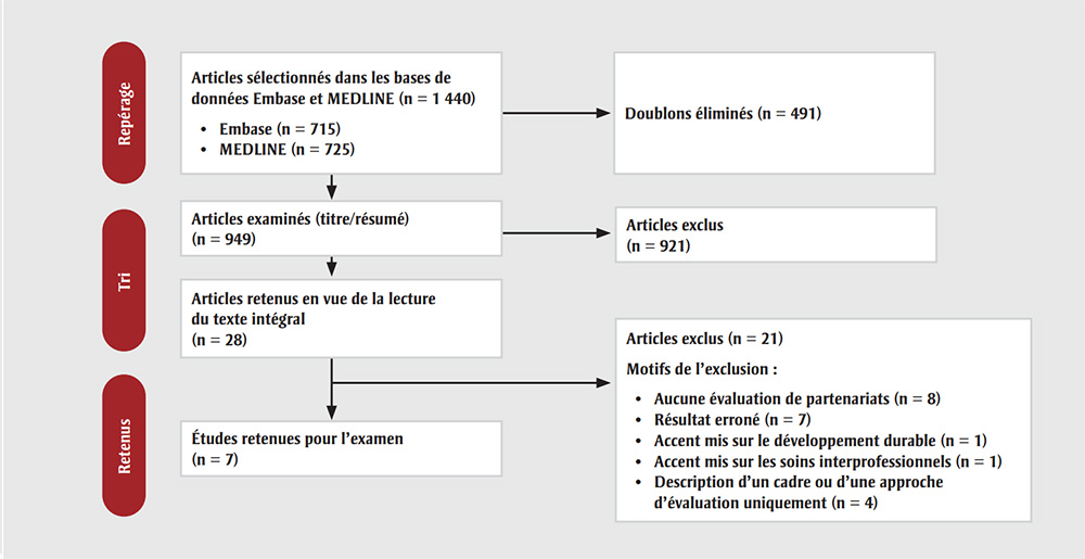 Figure 1. La version textuelle suit.