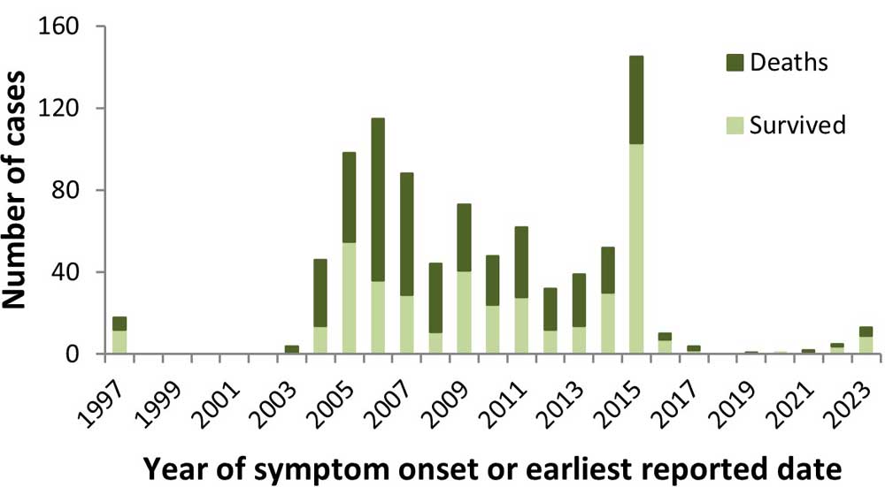 Figure 2. Temporal distribution of human cases of A(H5N1) influenza reported globally, by year, January 1, 1997, to December 31, 2023 (n=900).