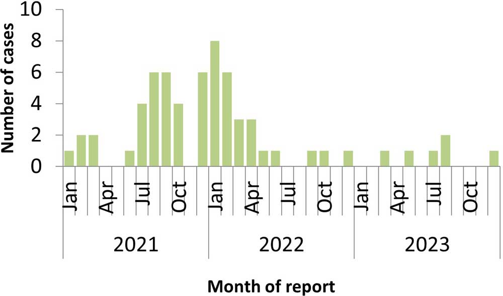 Figure 3. Temporal distribution of human cases of A(H5N6) influenza reported globally, by month, January 1, 2021, to December 31, 2023 (n=63).