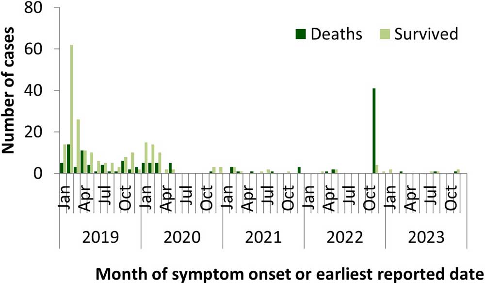 Figure 5. Temporal distribution of human cases of MERS-CoV reported to the WHO, globally, by month and year, January 1, 2019, to December 31, 2023 (n=329).