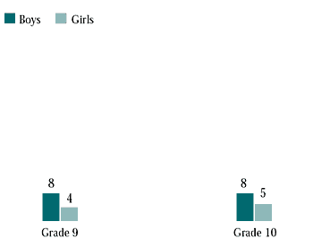 Figure 6.29 Grade 9 and 10 students who used Ritalin to get high